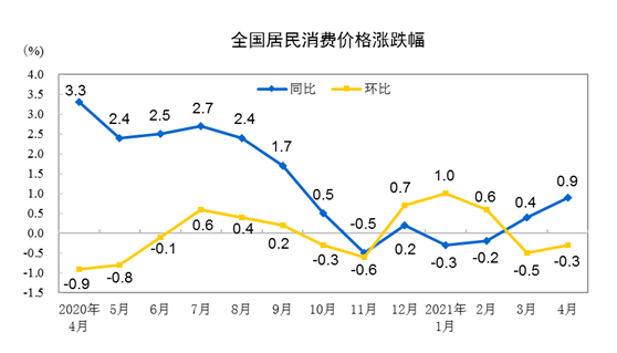 统计局：4月份CPI同比上涨0.9% 环比下降0.3%