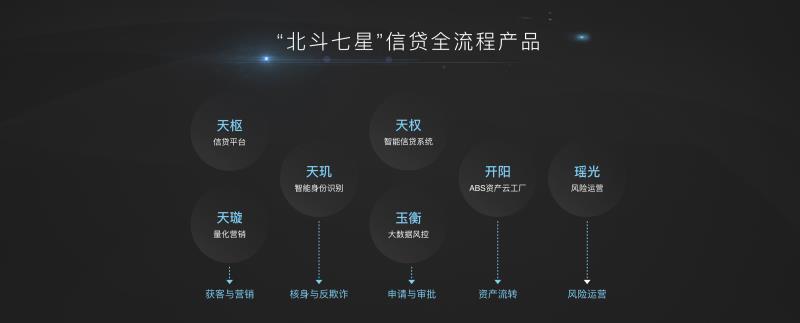 近30家银行见证 京东金融首创零售信贷全流程产品“北斗七星”上线