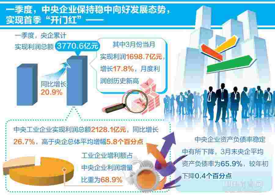 央企首季开门红 数据显示高质量发展取得积极成效