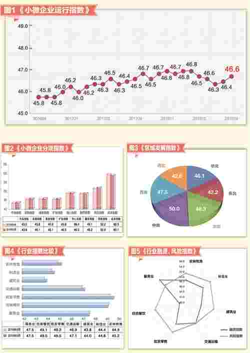9月小微企业运行指数发布 制造业市场指数39.6