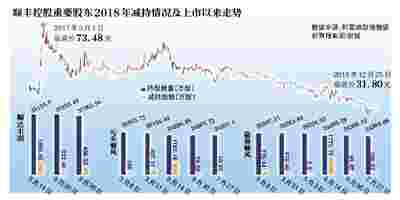 股东减持市值腰斩 顺丰开年急融资忙扩张