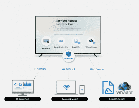 三星推出Remote Access功能，用户能在Smart TV上操控外接设备