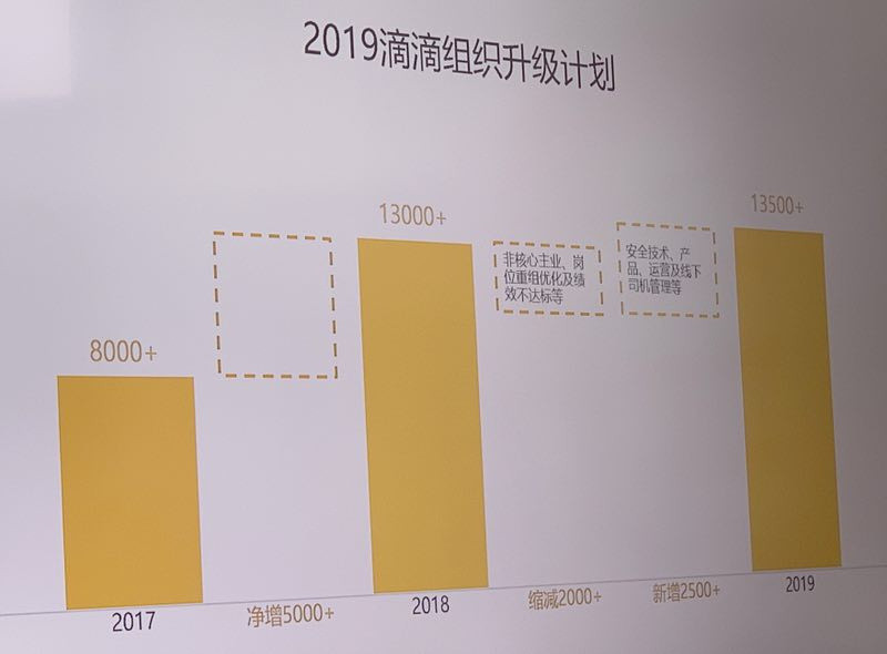 滴滴全员会宣布过冬:将裁员15%涉及员工超2000人