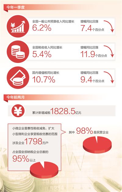 普惠性减税给更多小微企业带来“利好”