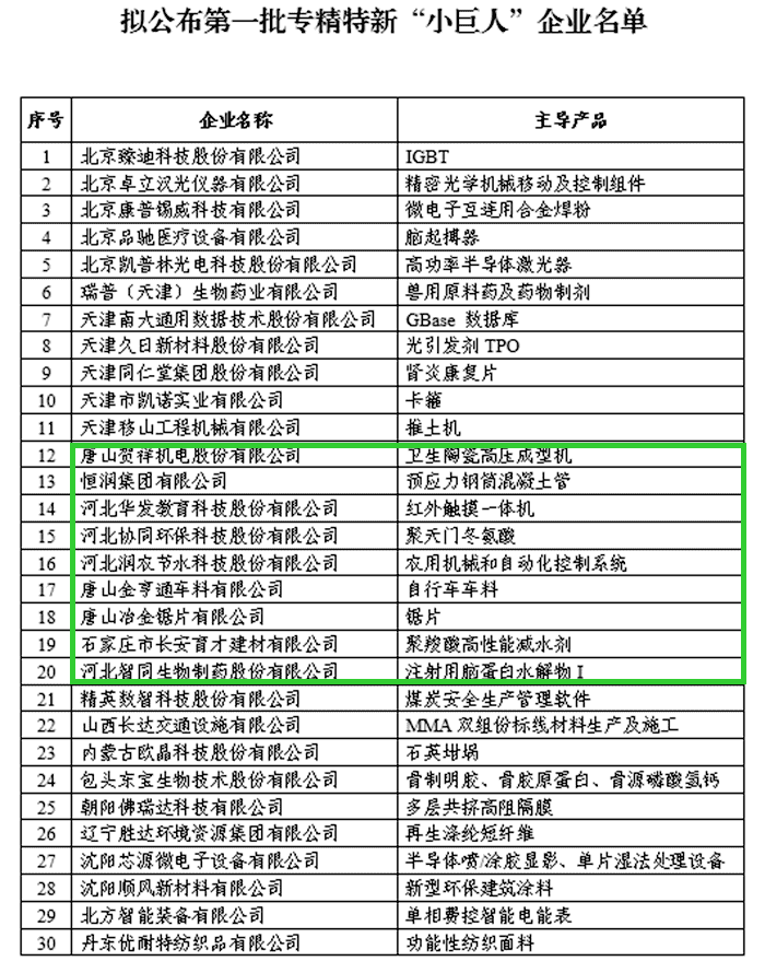 河北9家企业荣登国家首批专精特新“小巨人”企业榜单