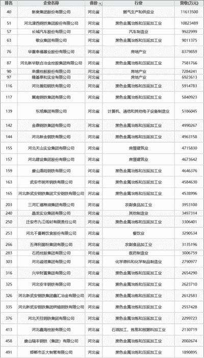 河北33家企业跻身中国民企500强