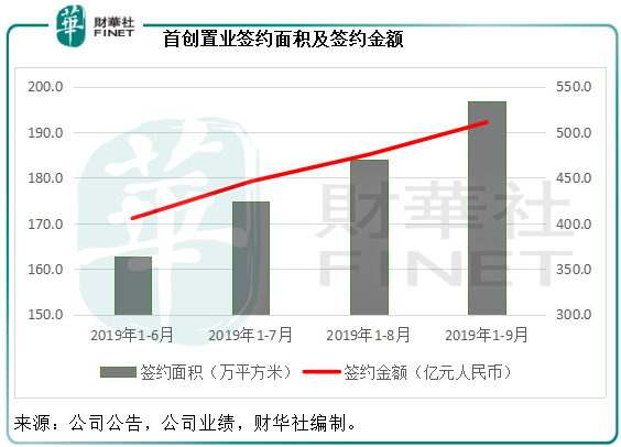 首创置业：前三季签约额升20.9%，杠杆水平改善，兑现有质量增长