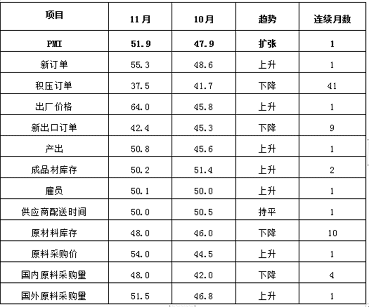 订单增加 11月份河北省钢铁行业PMI重回扩张区间