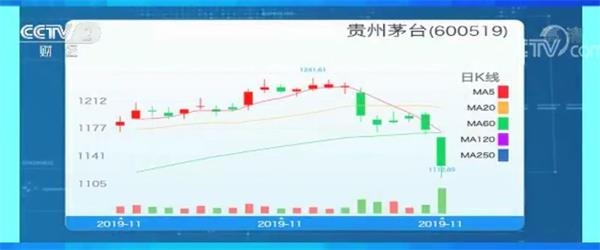 六天市值没了1400亿！ 一瓶难求的茅台股价走下“神坛”？
