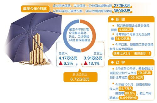 3800亿元社保降费给企业添动力