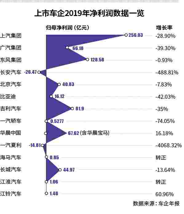 2019车企利润普降：上汽首跌 长安暴亏26亿