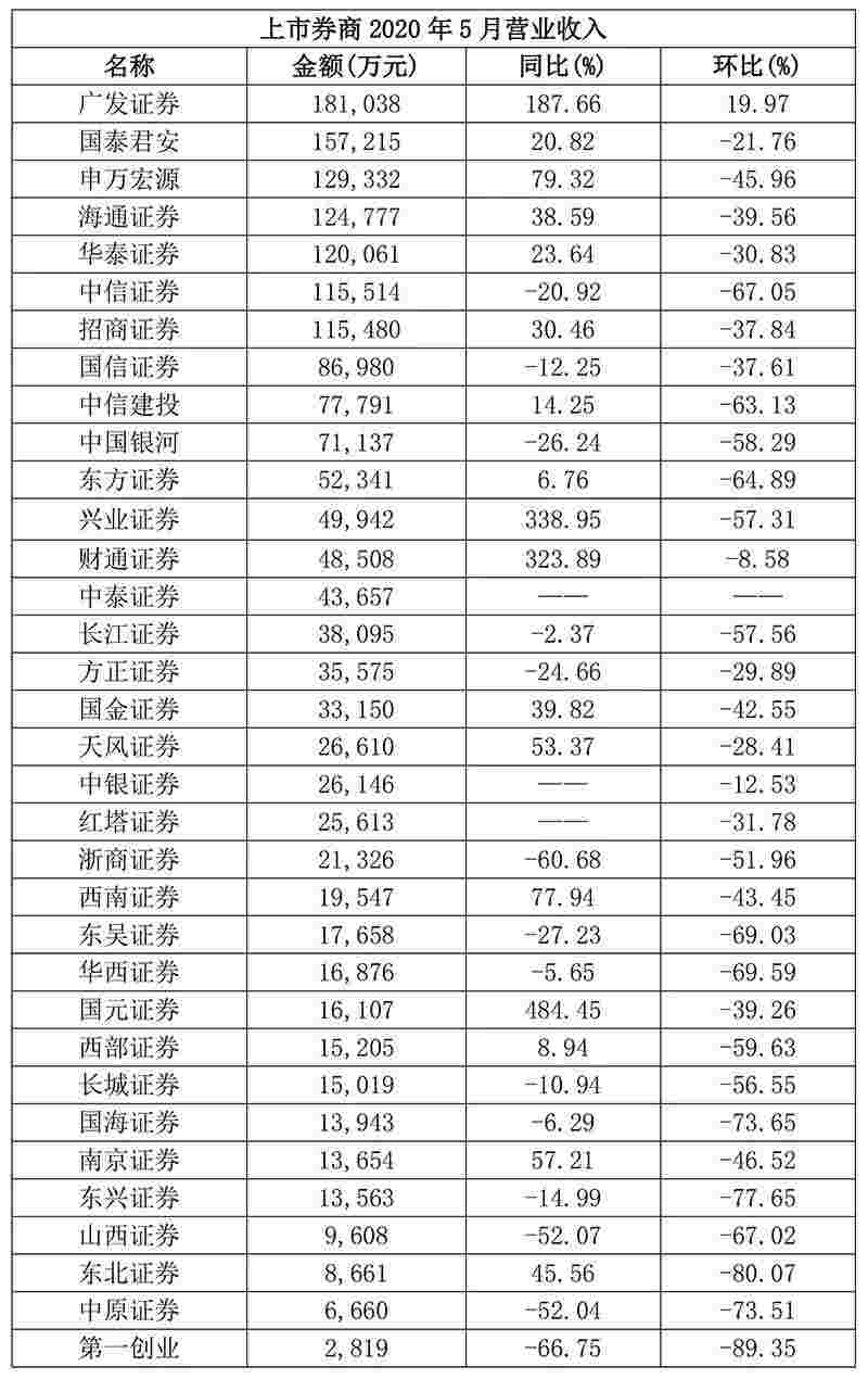 券商业绩再坐过山车 5月营收净利润环比大幅下降