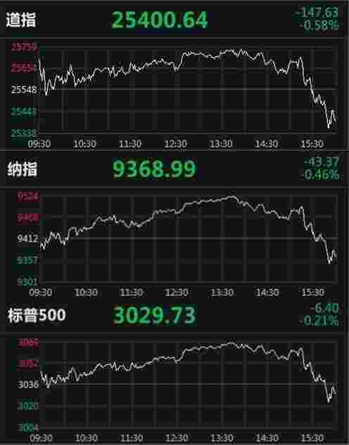 美股收低道指跌近150点 瑞幸咖啡大跌20%