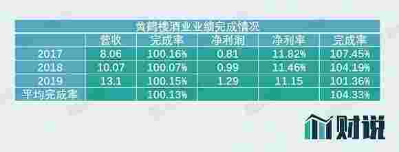 收购资产业绩承诺恐落空 古井贡酒拿什么支撑750亿市值？