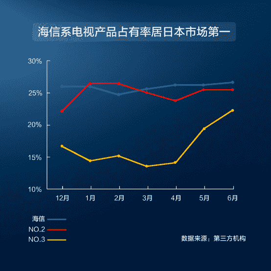 超越索尼夏普，海信系电视上半年销量居日本第一