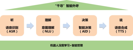 苏宁金融科技“千寻”智能外呼机器人提升语音服务体验