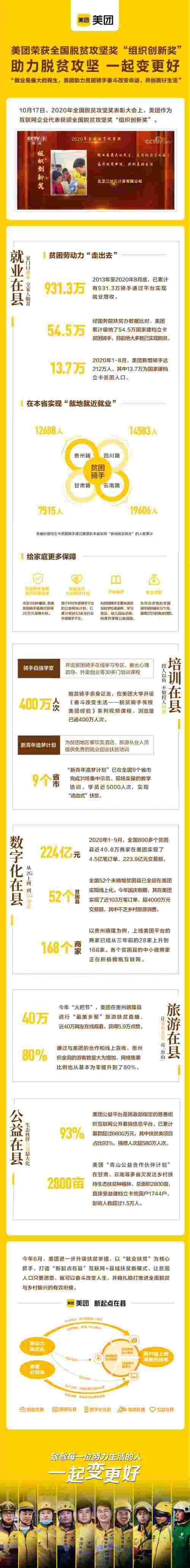 美团发布扶贫报告： 7年来逾900万骑手通过平台就业增收