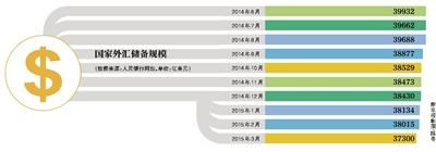 中国连续6个月减持美债 不再是美“头号债主”