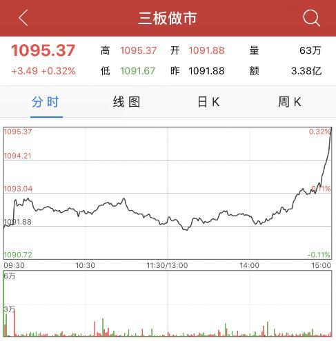 收评：三板做市指数涨0.32%止步九连阴 羌山农牧领涨创新层