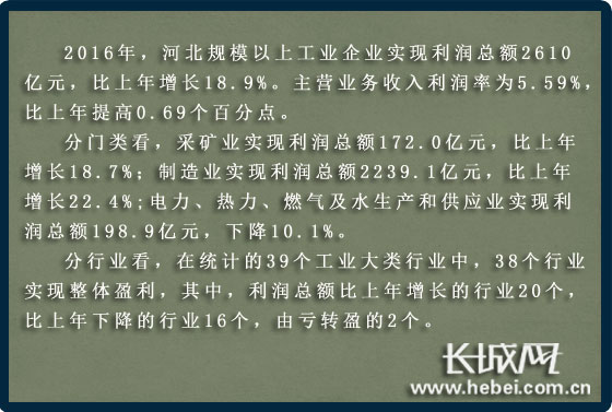 2016年河北省规模以上工业企业利润总额增长18.9%