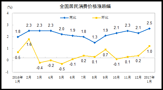 统计局：2017年1月CPI同比上涨2.5%