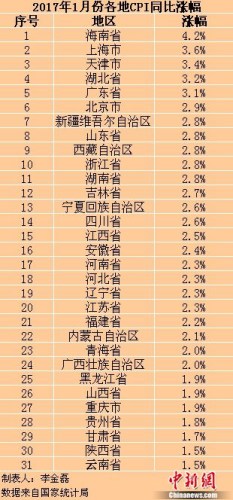 各地物价水平如何？ 30省份1月份CPI涨幅扩大