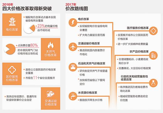 今年价格改革锁定7大任务 按病种收费看病更多