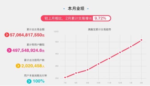 单月累计投资50亿，真融宝发布二月运营报告