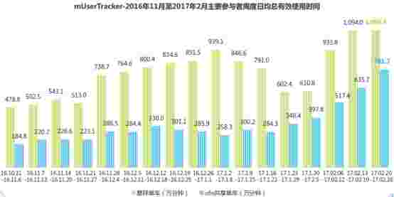 艾瑞最新报告：摩拜单车使用时间领先ofo逾40% 居行业首位