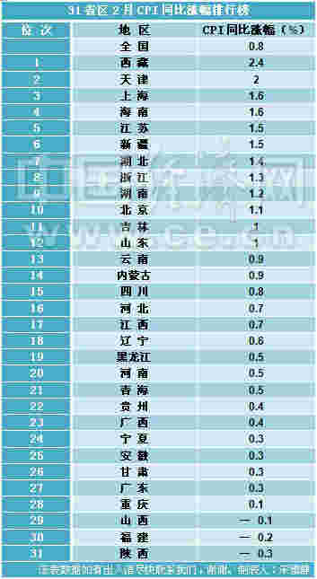 31省区2月CPI涨幅排行出炉 年内首现多地负增长