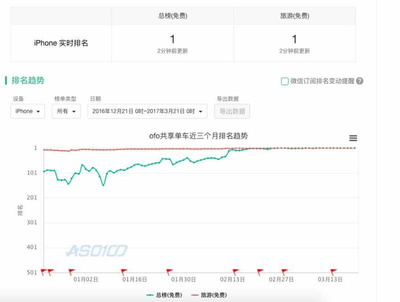 ofo 18次登顶App store榜首创纪录 高增长率稳居行业第一