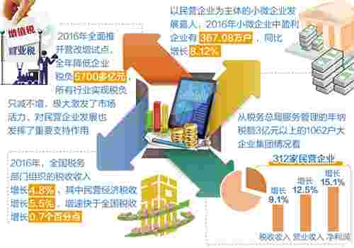 深化税收改革 助力民营经济