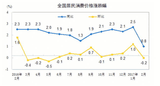 3月份CPI今日公布 涨幅或继续维持低位