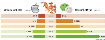 苹果关微信赞赏 支付暗战变明战