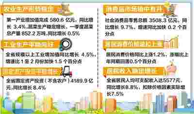 河北:一季度全省生产总值同比增长6.5%