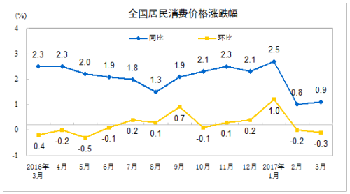 鸡蛋价格创下近十年新低 4月份CPI涨幅会如何？