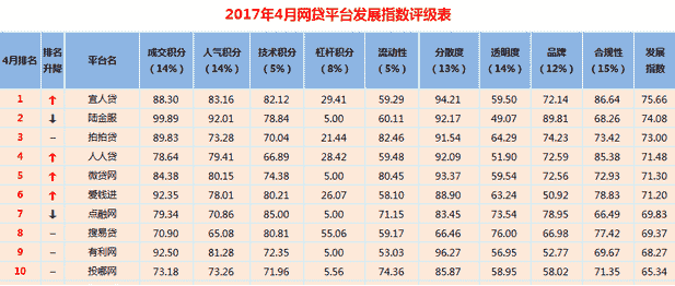 宜人贷荣登2017年4月网贷平台发展指数百强榜首位