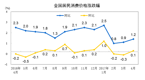 统计局：4月CPI同比上涨1.2% 环比上涨0.1%
