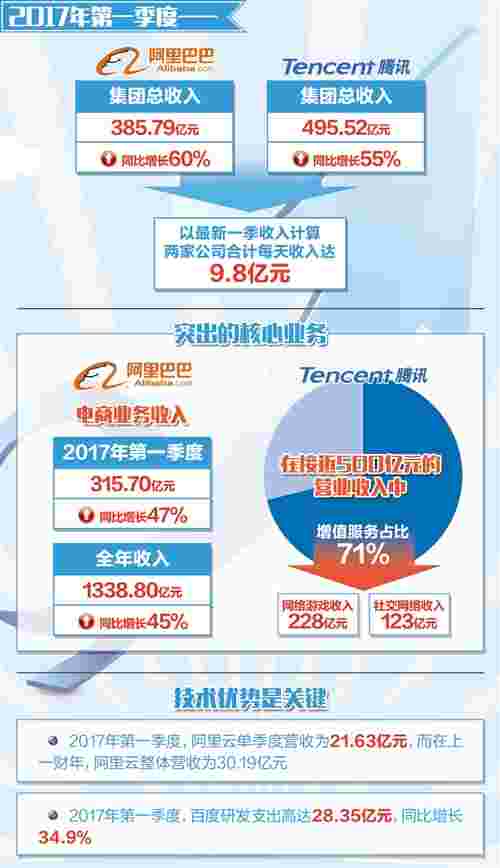 一季度财报亮丽 互联网公司靠什么赚钱