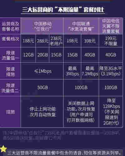 运营商力推不限流量套餐调查：其实既限量也限速