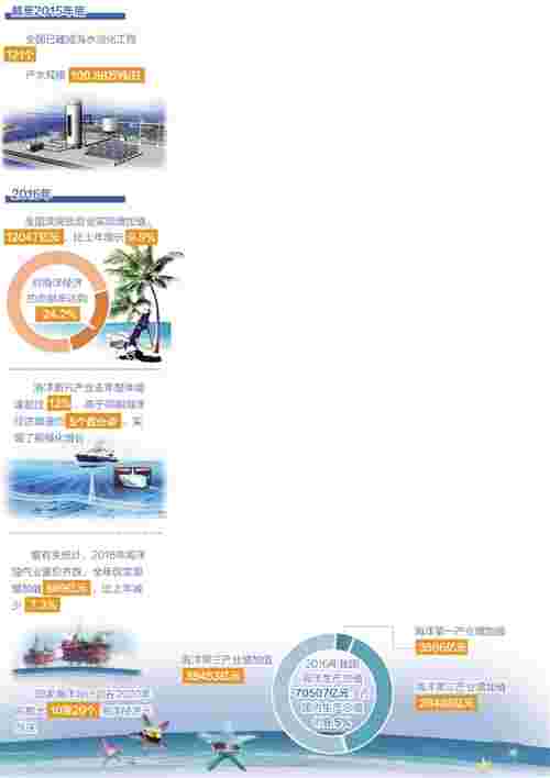 海洋经济在国家发展战略中地位大幅提升