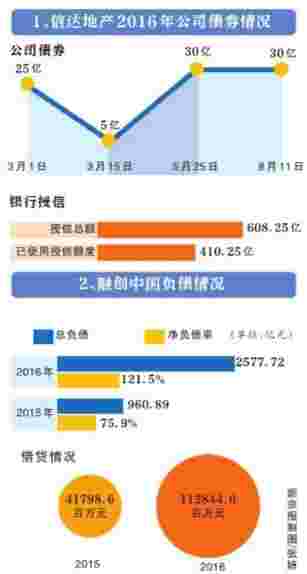 高速扩张的上市房企有哪些融资术？