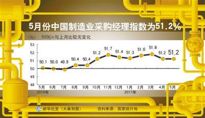5月份PMI发布 我国经济走稳态势进一步明确