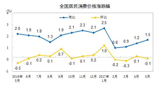 5月CPI同比上涨1.5% 医疗保健价格上涨5.9%