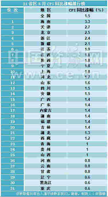 31省区5月CPI涨幅排行榜出炉 全部告别负增长