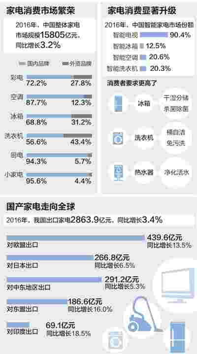 中国家电走向高端畅销海内外 国产电器越来越火