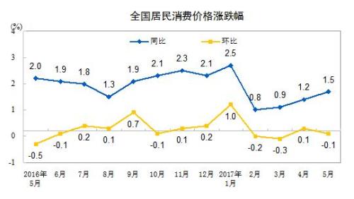 6月份CPI今日公布 涨幅或连续5个月低于2%