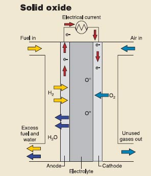 “更高效更持久的固体氧化物燃料电池
