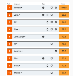 “IEEESpectrum发布了2020年年度编程语言排行榜