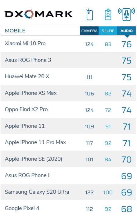 “ROG游戏手机3的音频总分为75分其中播放75分录制74分位列排行榜的第二位